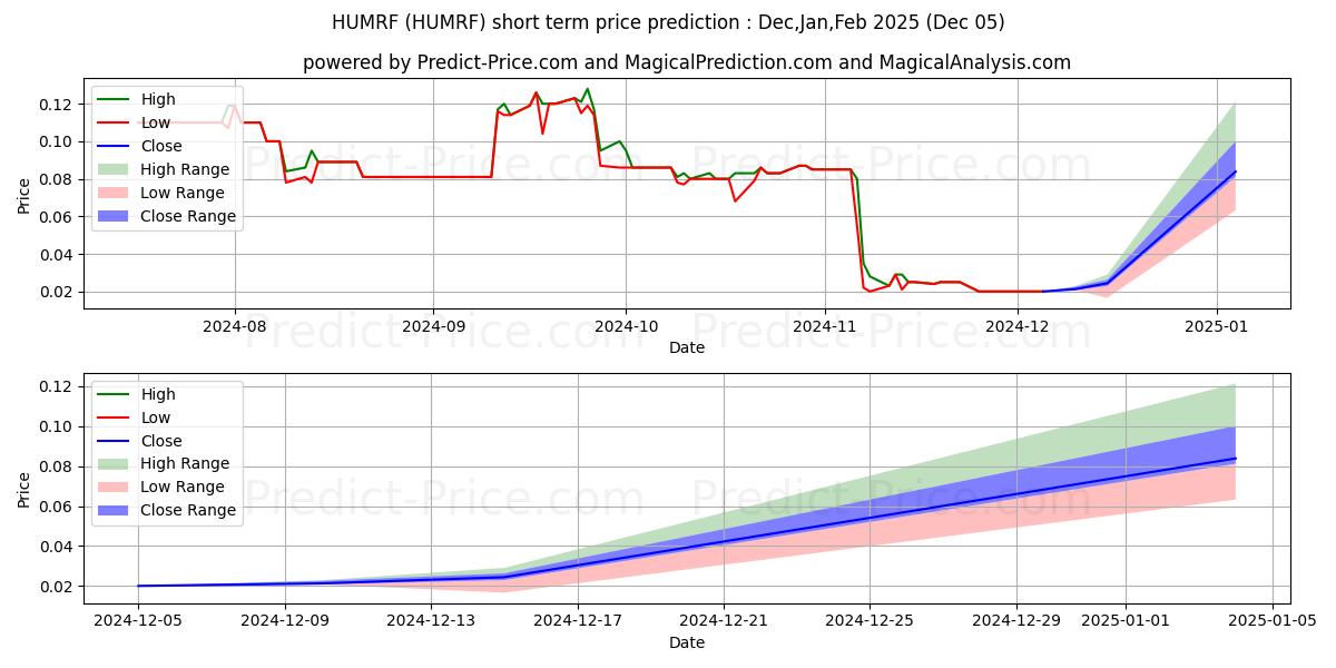 Maximum and minimum HUMRF short-term price forecast for Dec,Jan,Feb 2025
