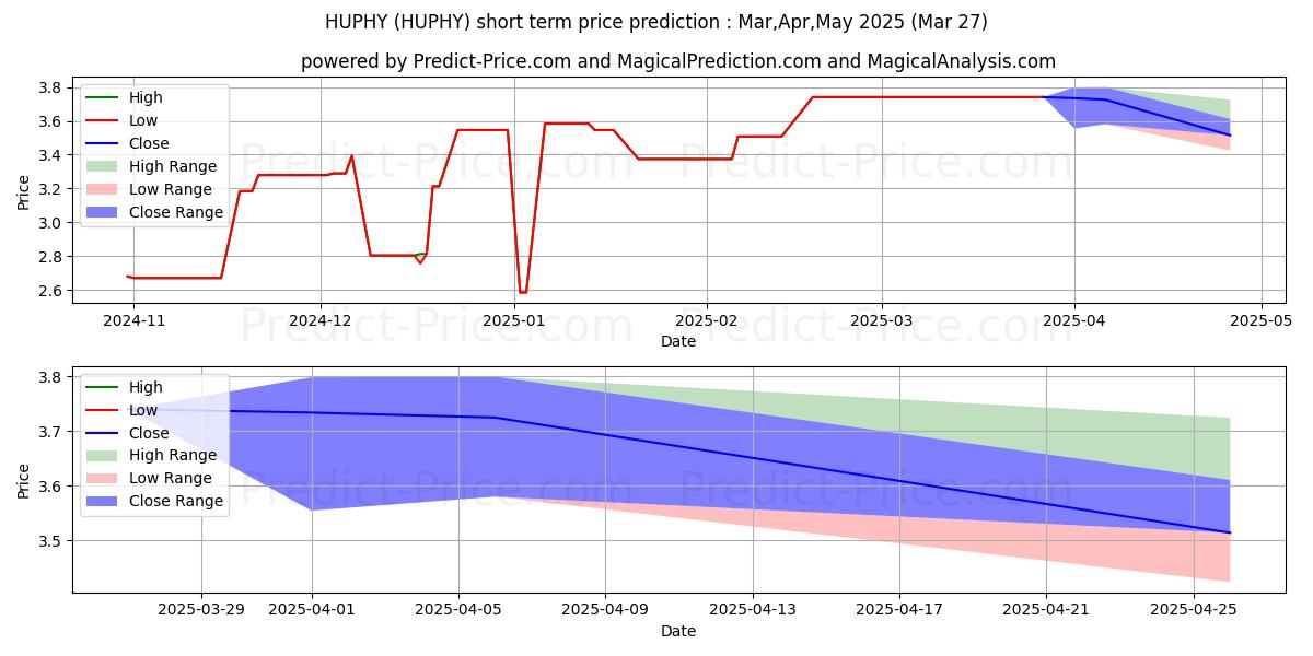 Maximum and minimum HUTCHISON PORT HOLDINGS TRUST short-term price forecast for Apr,May,Jun 2025
