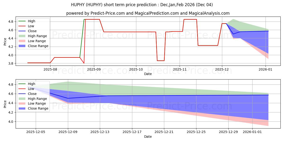 Maximum and minimum HUTCHISON PORT HOLDINGS TRUST short-term price forecast for Dec,Jan,Feb 2026