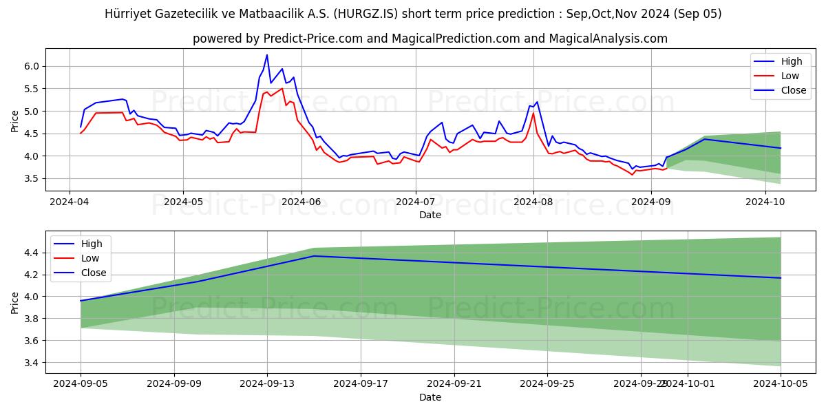 Maximum and minimum HURRIYET GZT. short-term price forecast for Sep,Oct,Nov 2024