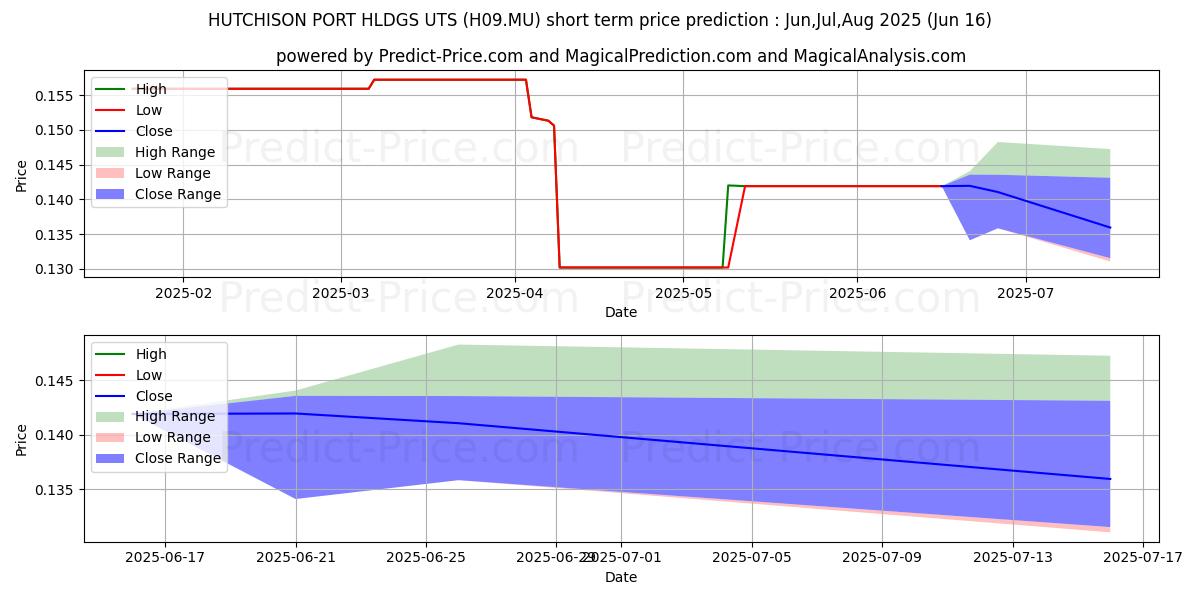 حداکثر و حداقل پیش‌بینی قیمت کوتاه مدت HUTCHISON PORT HLDGS UTS برای Jul,Aug,Sep 2025