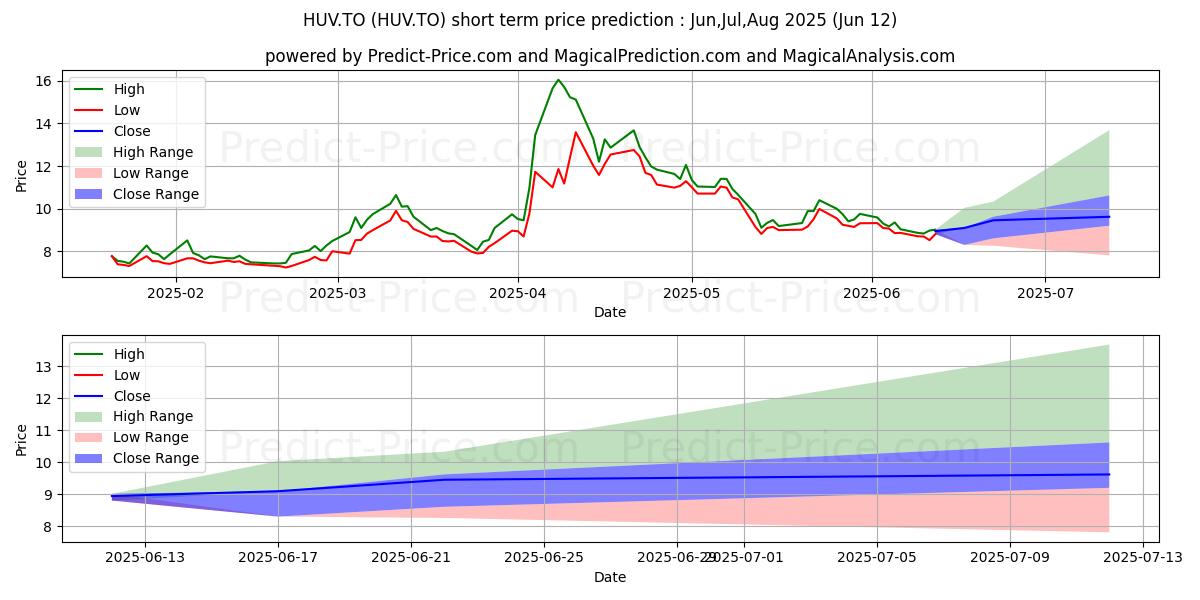 Pronóstico de precio a corto plazo máximo y mínimo de BETAPRO SP500 VIX ST FTRS ETF para Jul,Aug,Sep 2025