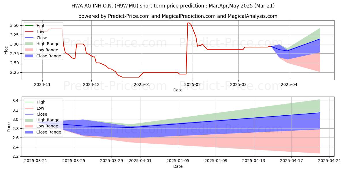 Maximum and minimum HWA AG  INH.O.N. short-term price forecast for Apr,May,Jun 2025