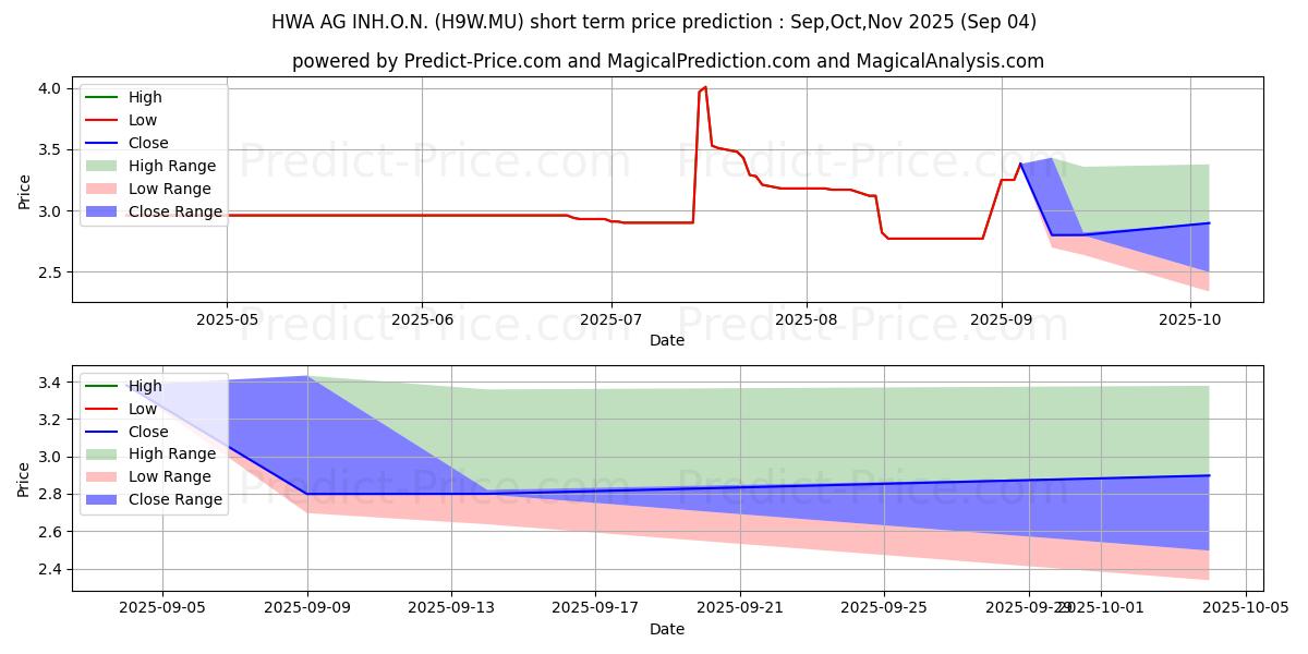 Maximum and minimum HWA AG  INH.O.N. short-term price forecast for Sep,Oct,Nov 2025