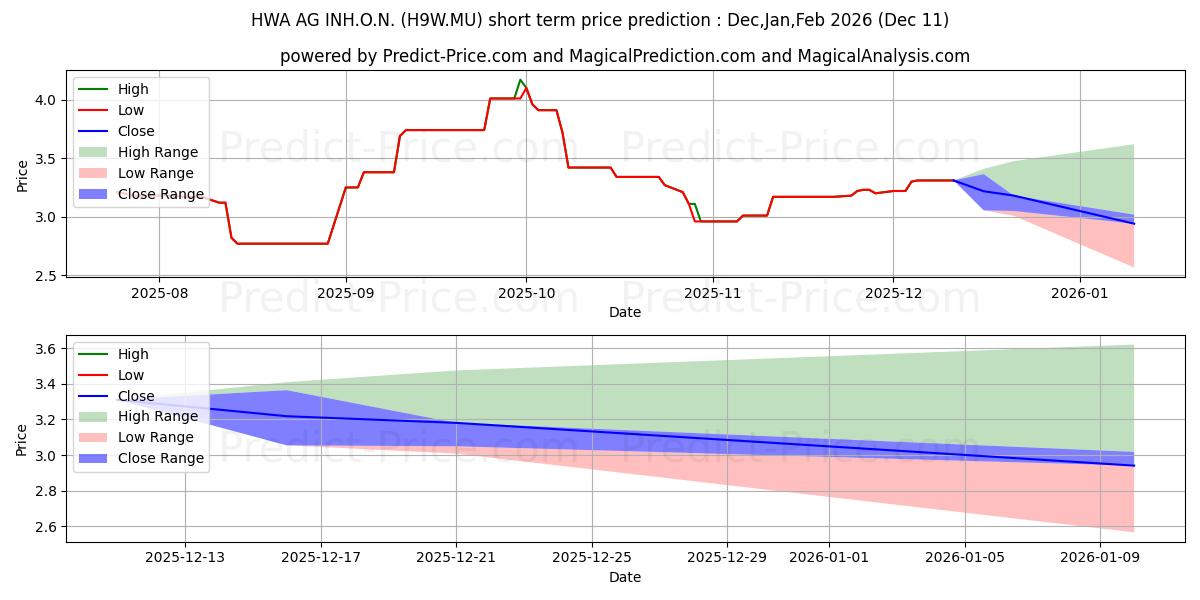 Maximum and minimum HWA AG  INH.O.N. short-term price forecast for Dec,Jan,Mar 2026