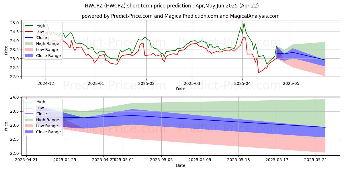 Maximum and minimum Hancock Whitney Corporation - 6 short-term price forecast for May,Jun,Jul 2025