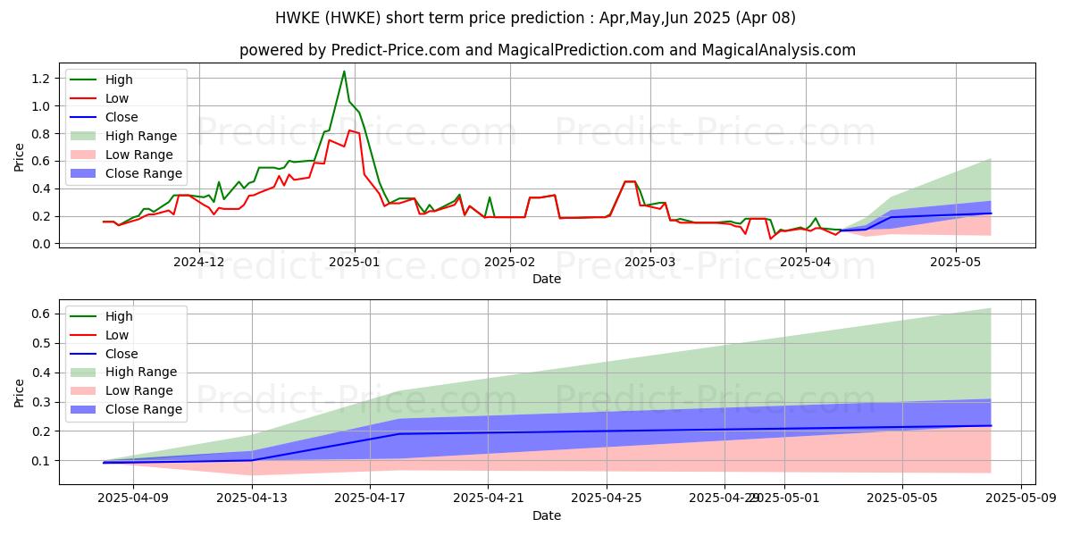 Maximum and minimum HAWKEYE SYSTEMS INC short-term price forecast for Apr,May,Jun 2025