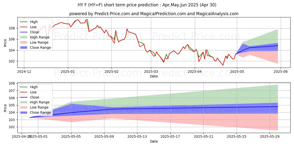 Maximum and minimum CAD/JPY - NYCC short-term price forecast for May,Jun,Jul 2025
