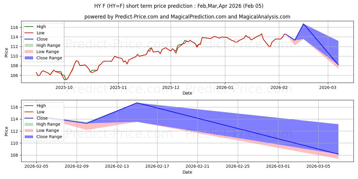 Maximale en minimale KANADISCHER $/JAPANISCHER YEN korte termijn prijsvoorspelling voor Feb,Mar,Apr 2026