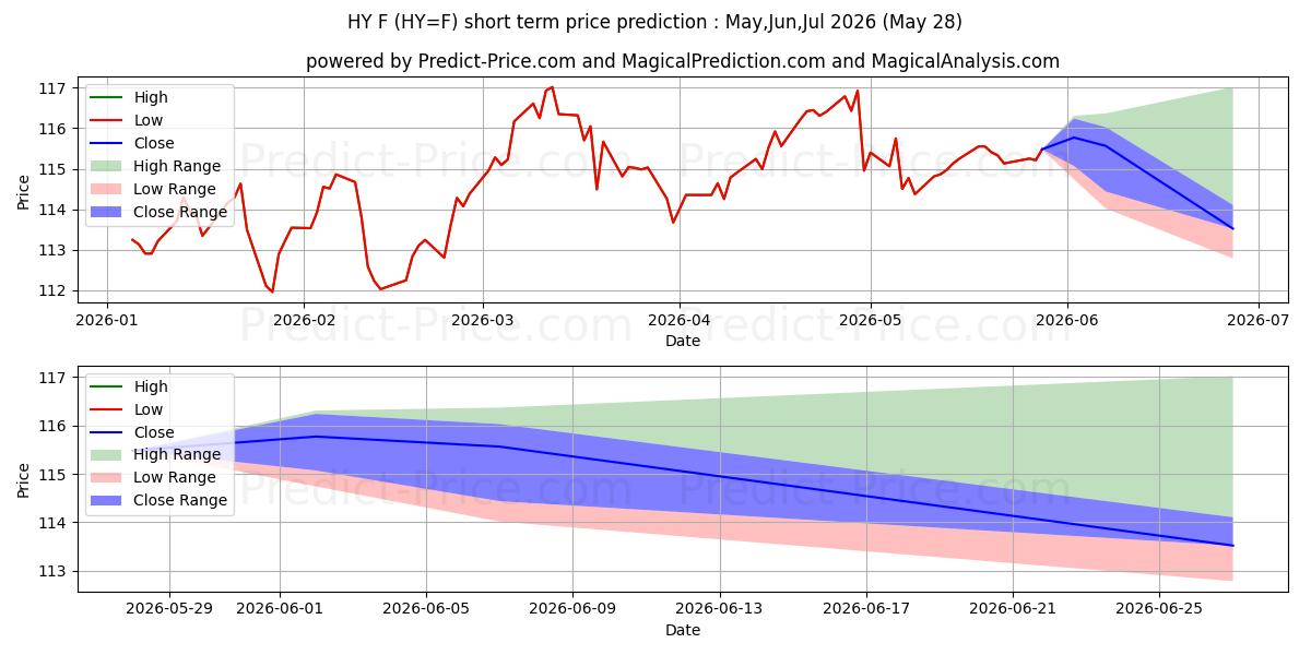 Pronóstico de precio a corto plazo máximo y mínimo de $ CANADIENSE/YEN JAPONÉS para Jun,Jul,Aug 2026
