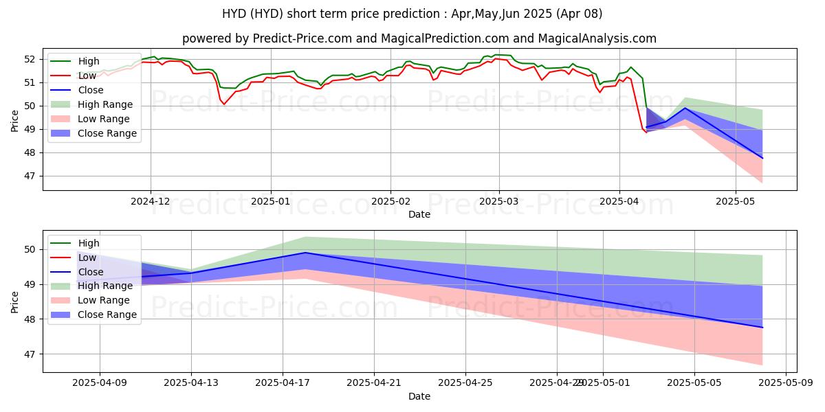 VanEck Vectors ETF Trust VanEck kısa vadeli fiyat tahmini için maksimum ve minimum
