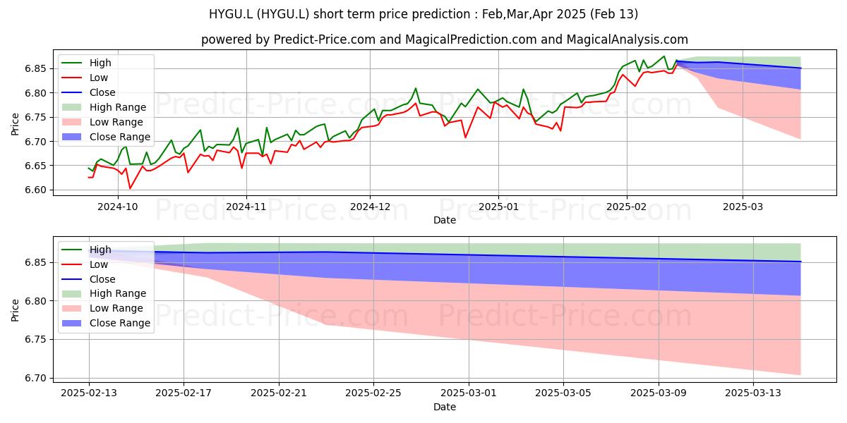 Maximum and minimum ISHARES PLC ISH EUR HY CRP BOND short-term price forecast for Mar,Apr,May 2025