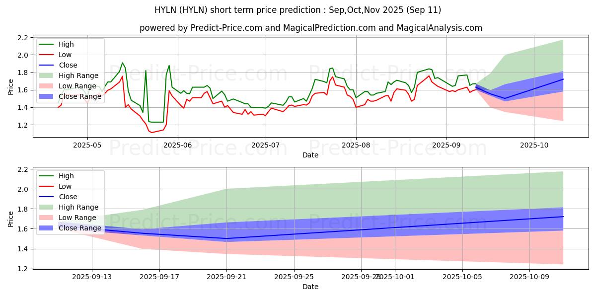 Maximum and minimum Hyliion Holdings Corp. short-term price forecast for Oct,Nov,Dec 2025