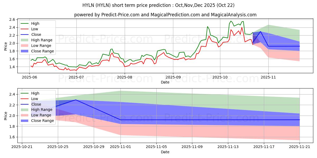 Maximum and minimum Hyliion Holdings Corp. short-term price forecast for Nov,Dec,Jan 2026