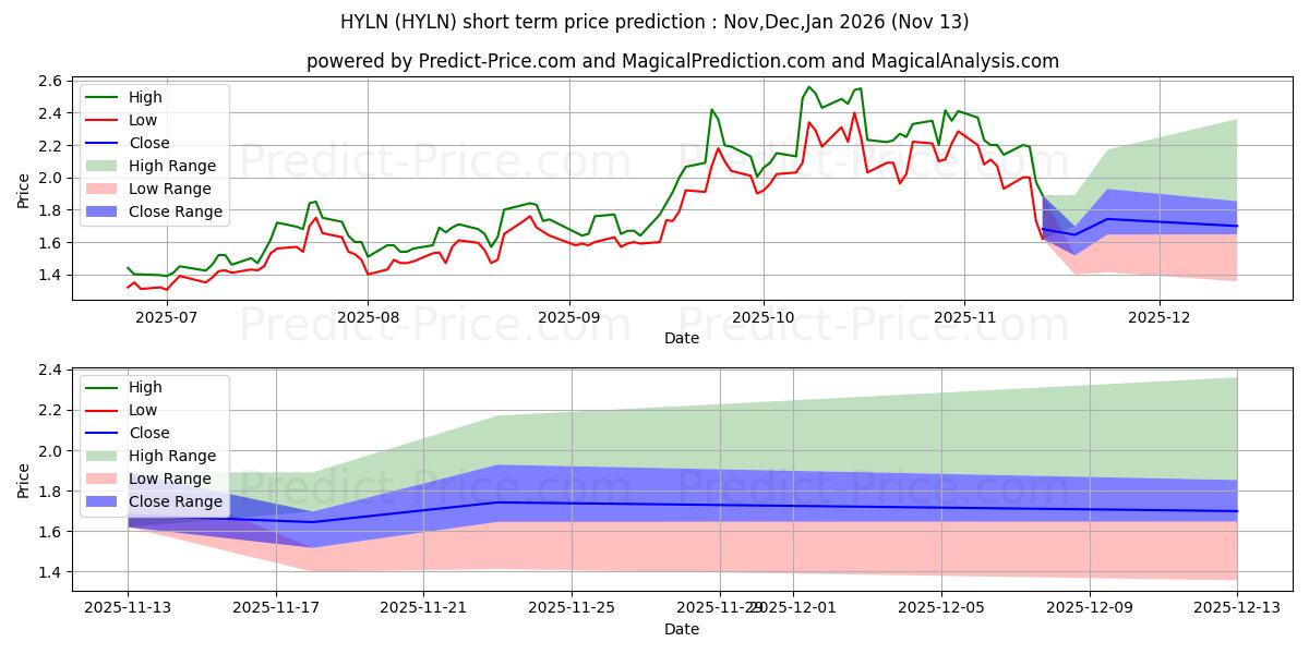 Maximum and minimum Hyliion Holdings Corp. short-term price forecast for Dec,Jan,Feb 2026