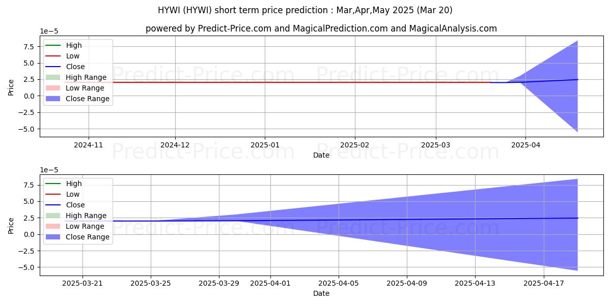 Maximum and minimum HOLLYWOOD INTERMEDIATE INC short-term price forecast for Apr,May,Jun 2025