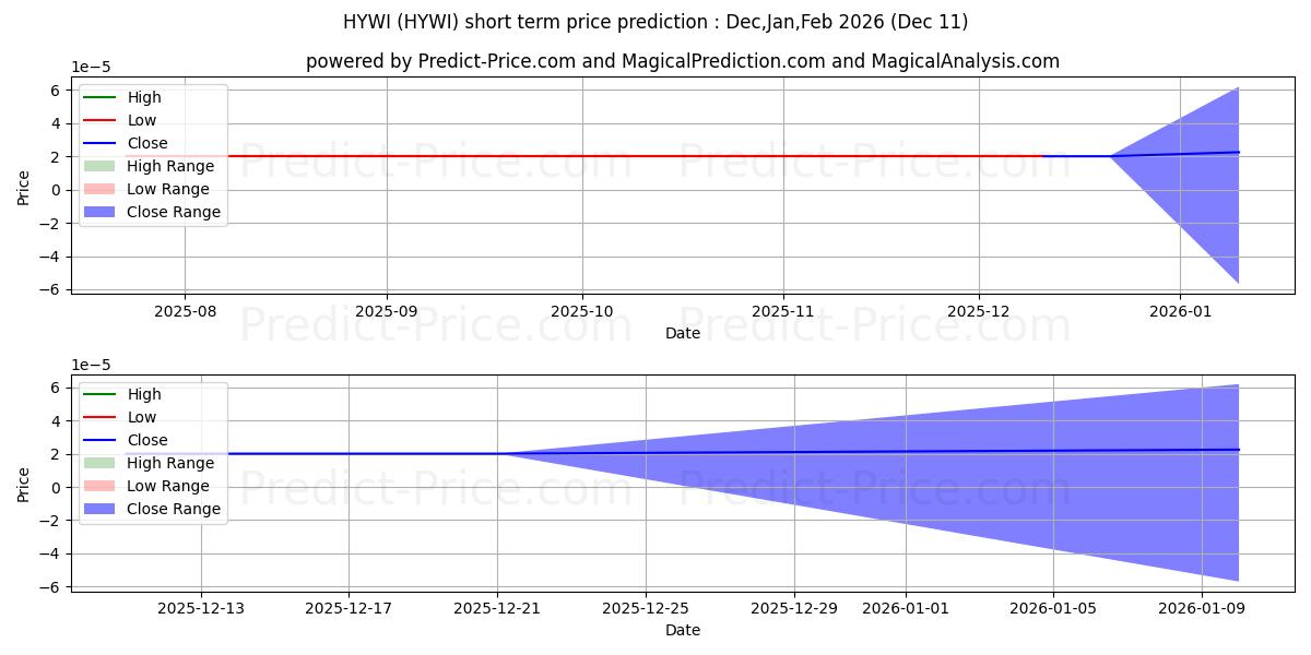 Maximum and minimum HOLLYWOOD INTERMEDIATE INC short-term price forecast for Dec,Jan,Mar 2026