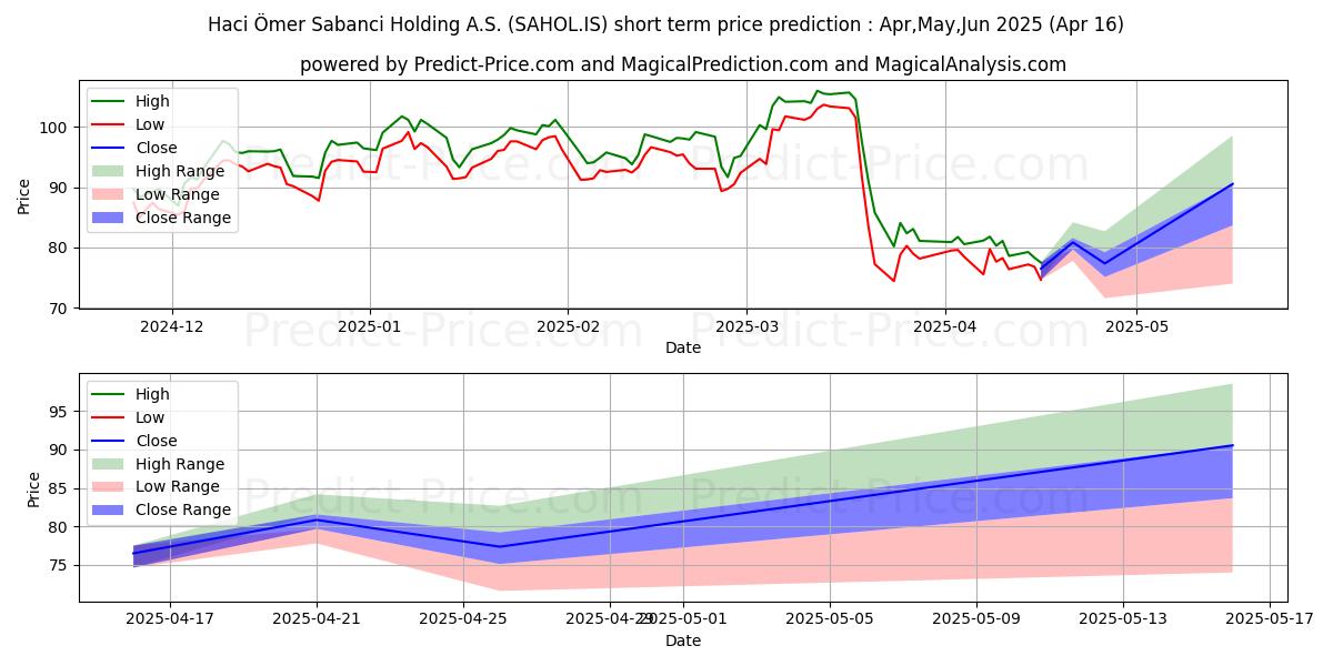 Maximum and minimum SABANCI HOLDING short-term price forecast for May,Jun,Jul 2025