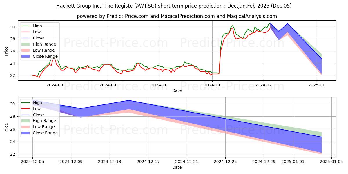 Maximum and minimum Hackett Group Inc., The Registe short-term price forecast for Dec,Jan,Feb 2025