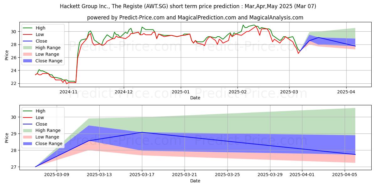 Maximum and minimum Hackett Group Inc., The Registe short-term price forecast for Mar,Apr,May 2025
