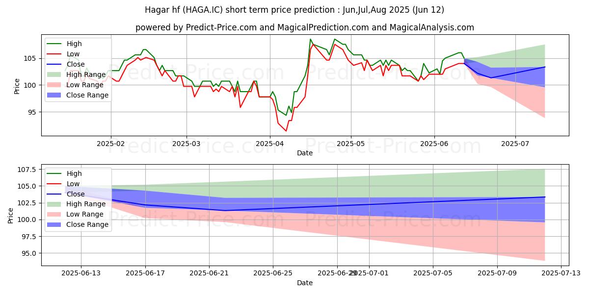 Pronóstico de precio a corto plazo máximo y mínimo de Hagar hf. para Jul,Aug,Sep 2025