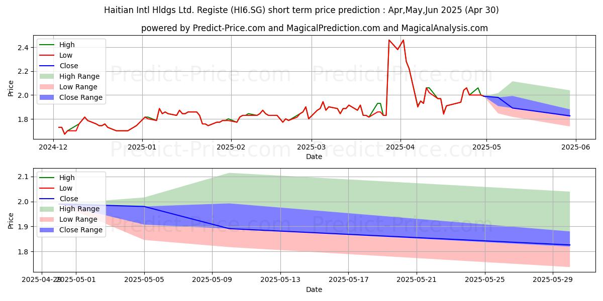 Maximum and minimum Haitian Intl Hldgs Ltd. Registe short-term price forecast for May,Jun,Jul 2025