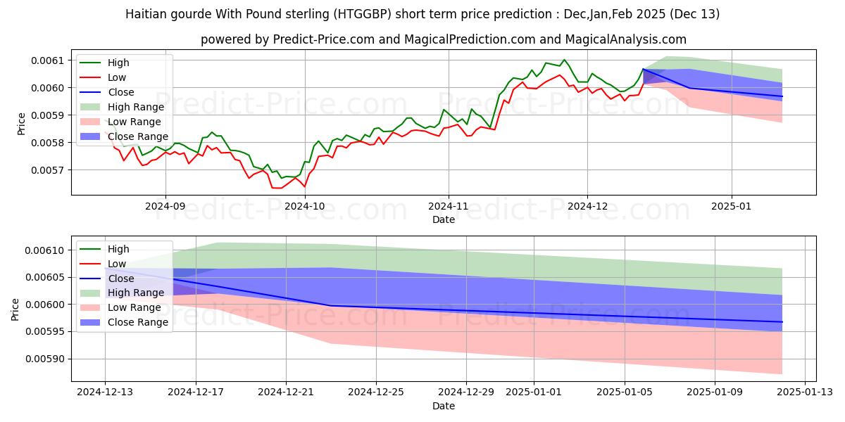 Maximum and minimum Haitian gourde With Pound sterling short-term price forecast for Jan,Feb,Mar 2025