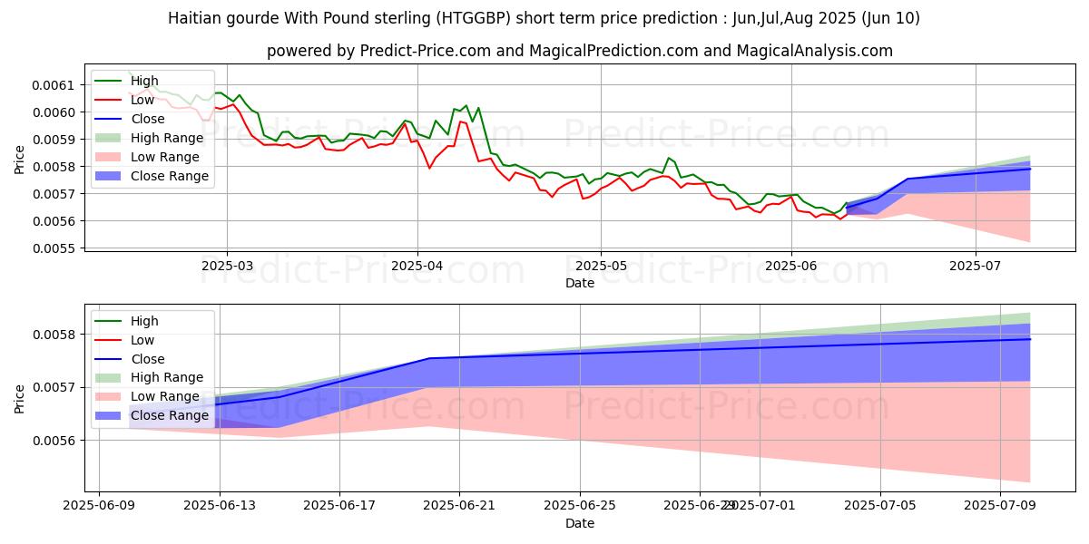 Maximum and minimum Haitian gourde With Pound sterling short-term price forecast for Jun,Jul,Aug 2025