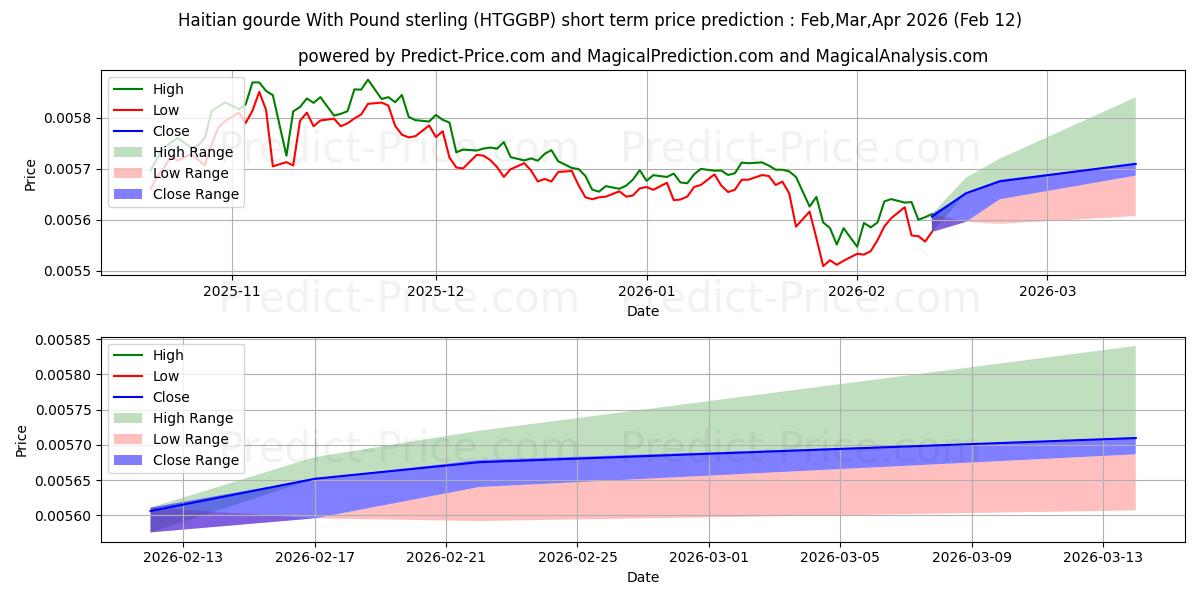 파운드 스털링을 사용한 아이티 조롱박 단기 가격 예측의 최대 및 최소 값 Mar,Apr,May 2026