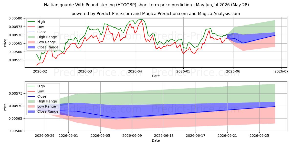 Maximum and minimum Haitian gourde With Pound sterling short-term price forecast for Jun,Jul,Aug 2026