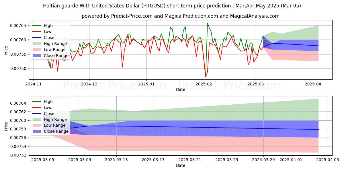 Prévision du prix à court terme maximum et minimum pour Gourde haïtienne avec le dollar américain