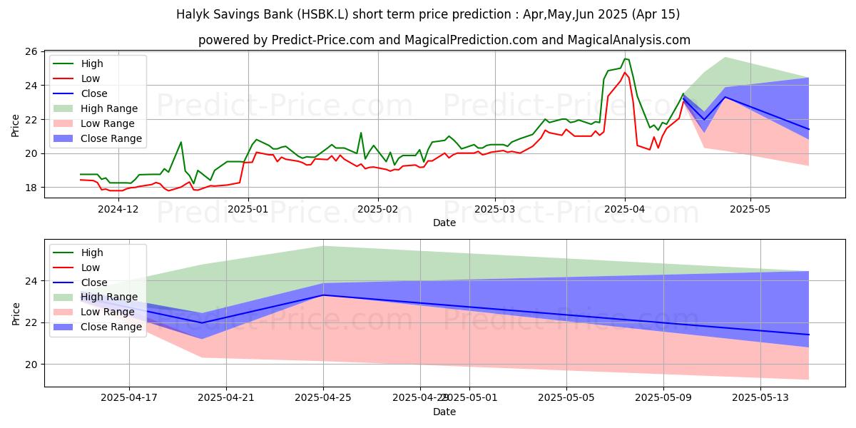 Maximum and minimum Halyk Savings Bank short-term price forecast for May,Jun,Jul 2025