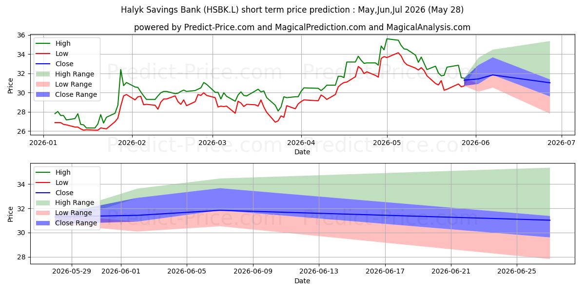Previsione del prezzo massimo e minimo a breve termine per Halyk Savings Bank