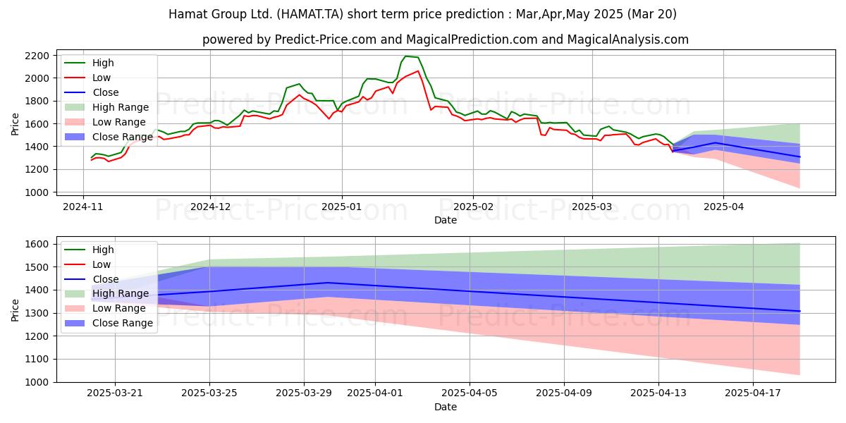 Previsione del prezzo massimo e minimo a breve termine per HAMAT GROUP LTD