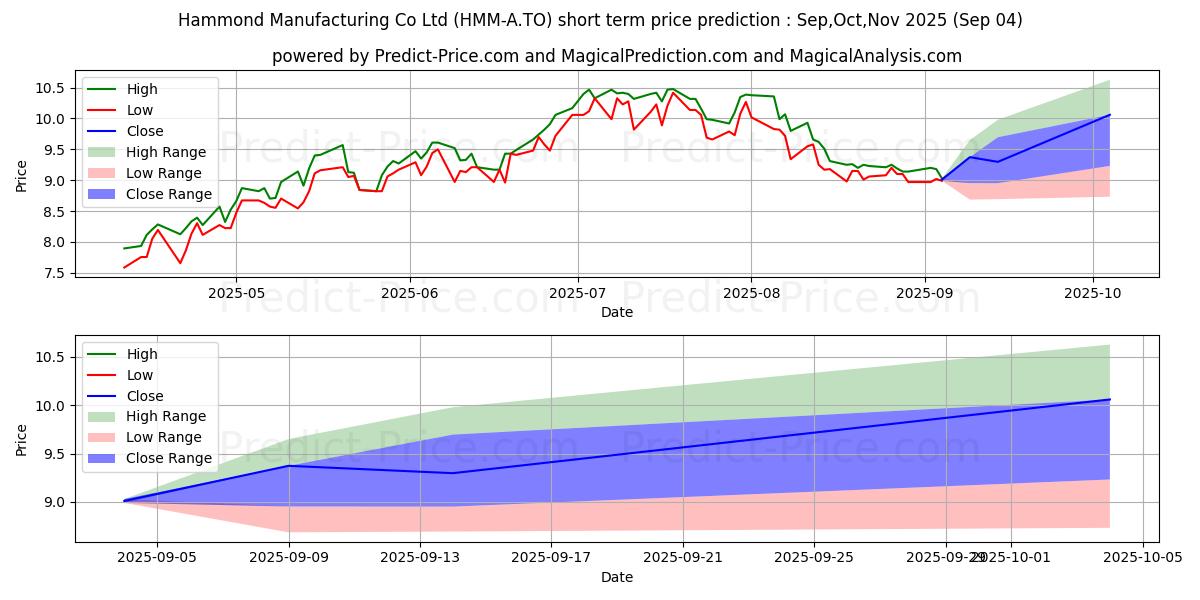 Maksimale og minimale prisforudsigelser på kort sigt for HAMMOND MANUFACTURING CO. LTD, 