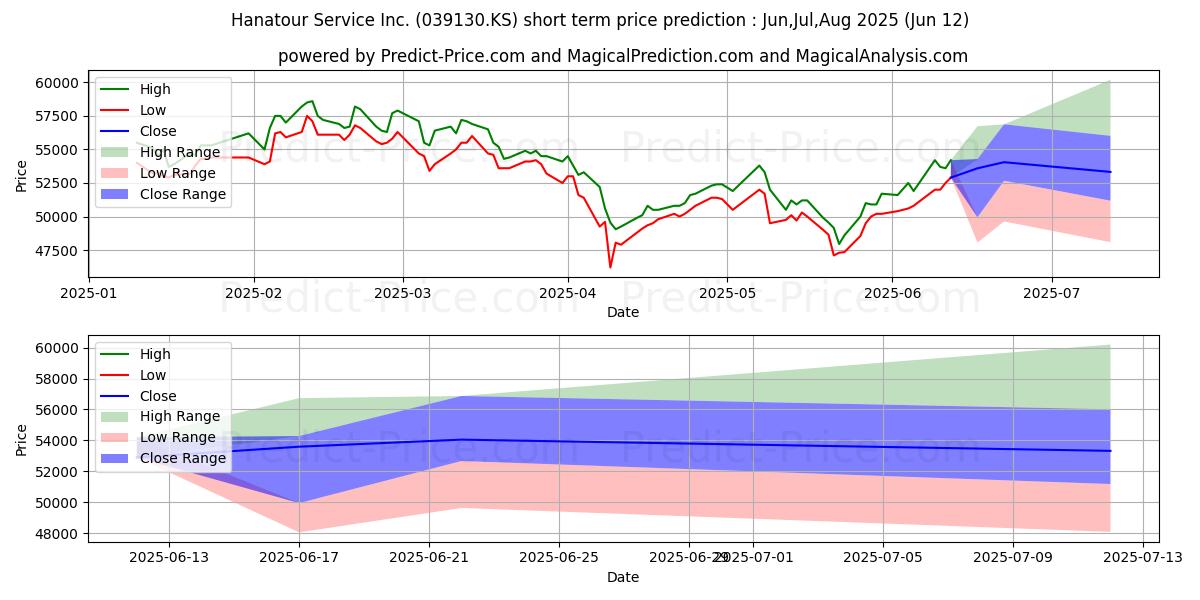 Maksimale og minimale kortsiktige prisforutsigelser for HANATOUR SERVICE