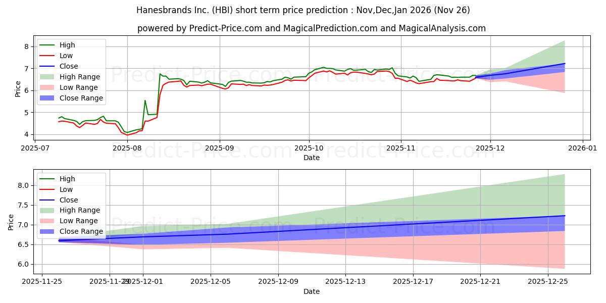 Maximum and minimum Hanesbrands Inc. short-term price forecast for Dec,Jan,Feb 2026