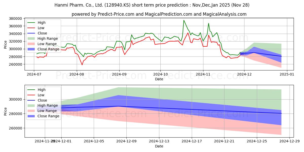 Maximum and minimum HanmiPharm short-term price forecast for Dec,Jan,Feb 2025