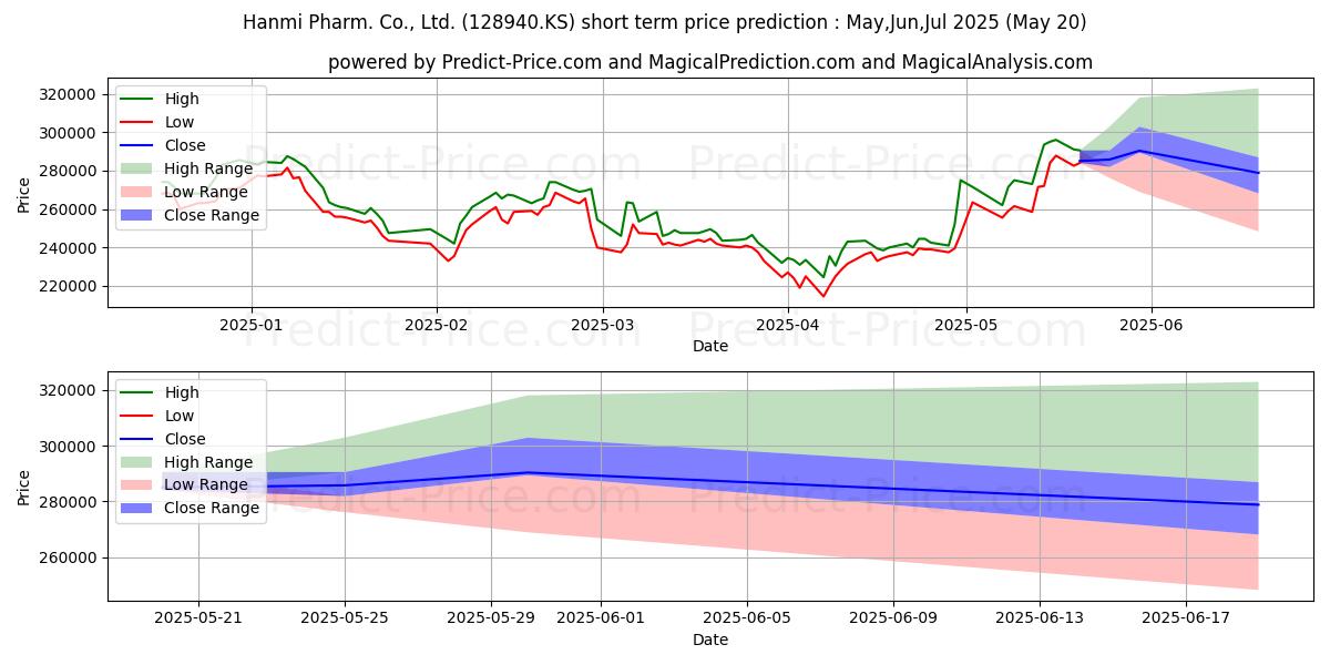 Maximum and minimum HanmiPharm short-term price forecast for Jun,Jul,Aug 2025