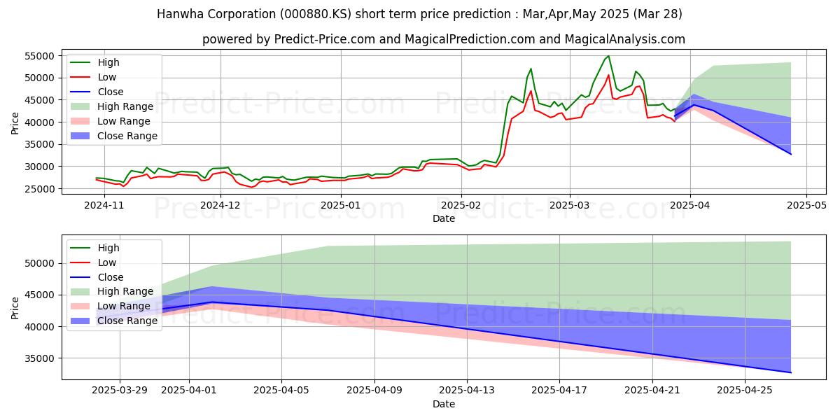 Maximum and minimum Hanwha short-term price forecast for Apr,May,Jun 2025
