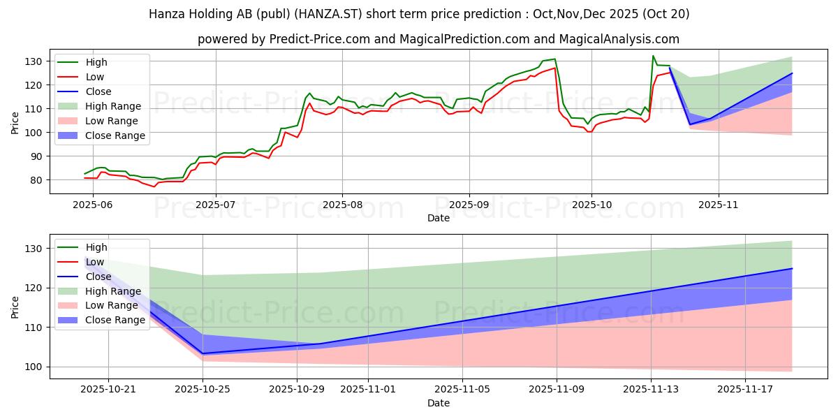 Maksimale og minimale prisforudsigelser på kort sigt for Hanza Holding AB