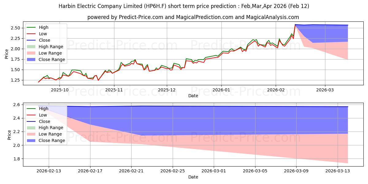 حداکثر و حداقل پیش‌بینی قیمت کوتاه مدت HARBIN ELECTRIC CO.H YC 1 برای Mar,Apr,May 2026