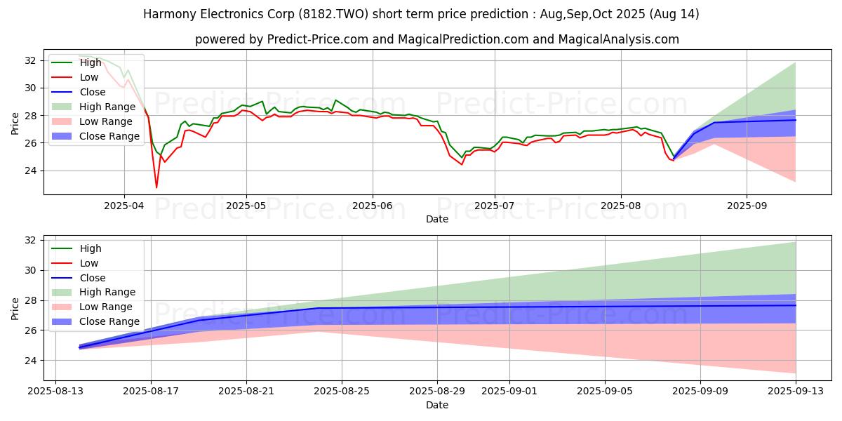 HARMONY ELECTRONICS CORP 단기 가격 예측의 최대 및 최소 값 Sep,Oct,Nov 2025