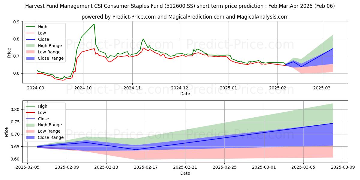 Maximum and minimum HARVEST FUND MANAGEMENT CSI PRI short-term price forecast for Feb,Mar,Apr 2025
