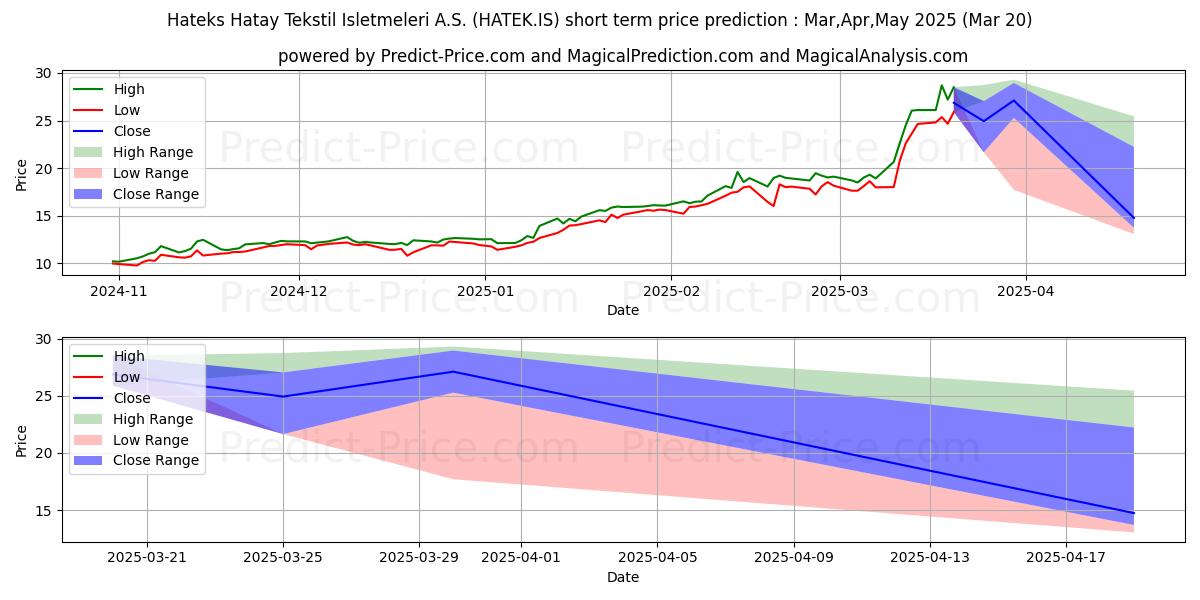 Maximale en minimale HATAY TEKSTIL korte termijn prijsvoorspelling voor Apr,May,Jun 2025