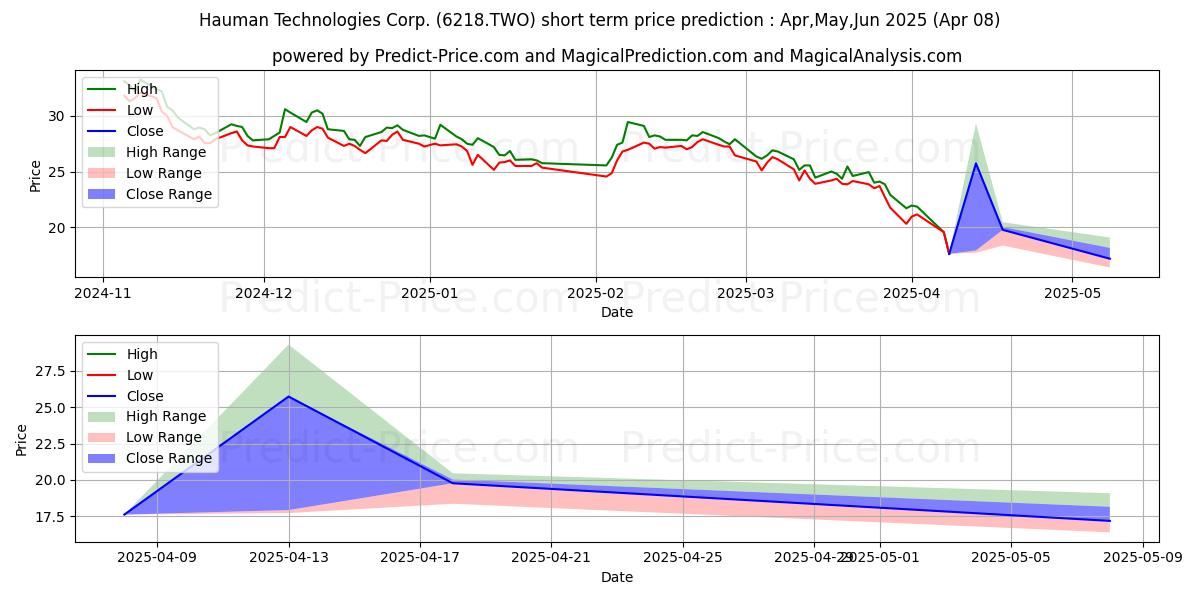 HAUMAN TECHNOLOGIES CORP 단기 가격 예측의 최대 및 최소 값 Apr,May,Jun 2025