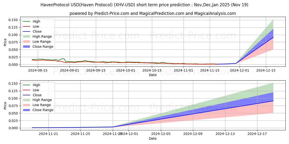 Maximum and minimum HavenProtocol short-term price forecast for Dec,Jan,Feb 2025