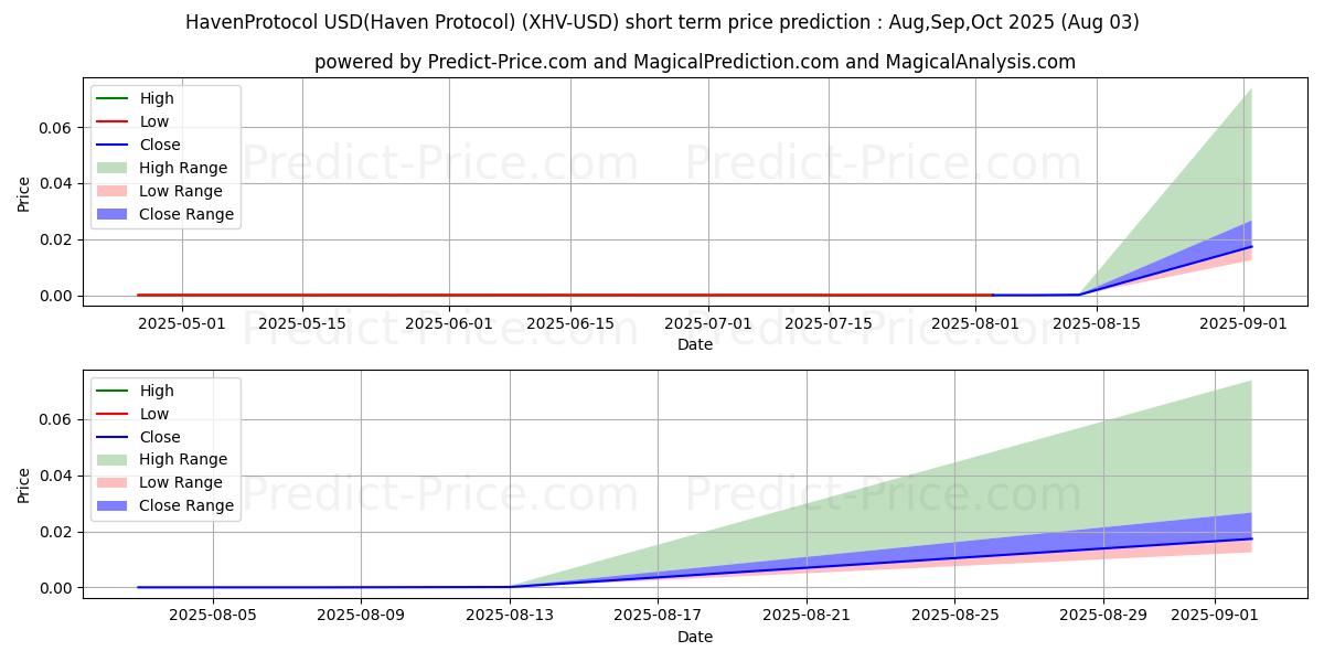 حداکثر و حداقل پیش‌بینی قیمت کوتاه مدت پروتکل هاون برای Aug,Sep,Oct 2025