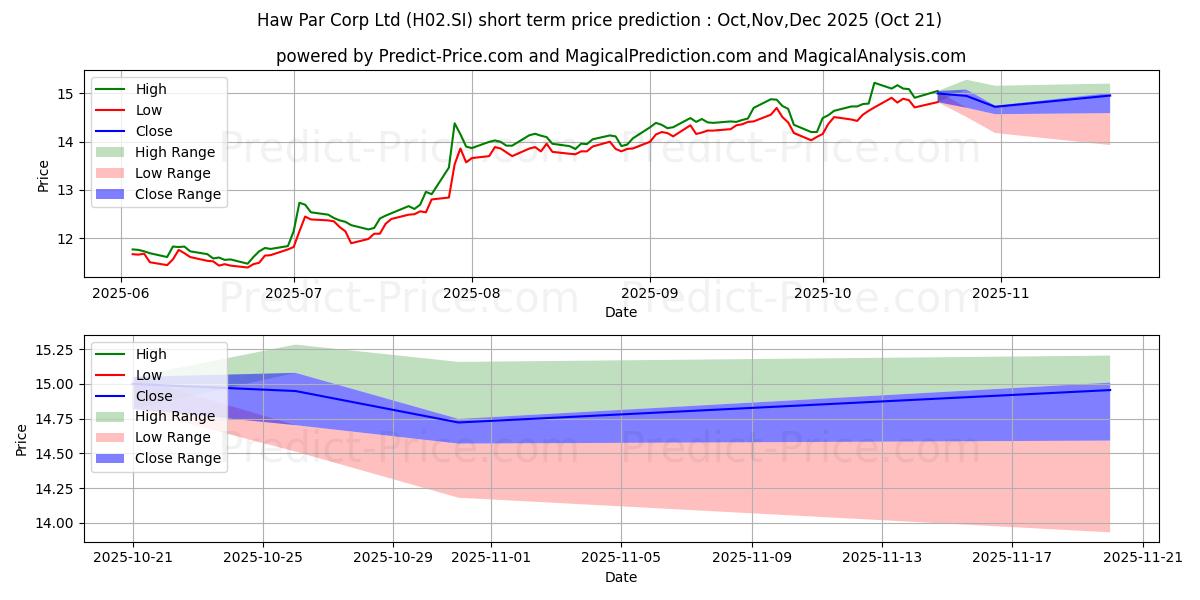 Maximale en minimale Haw Par korte termijn prijsvoorspelling voor Nov,Dec,Jan 2026