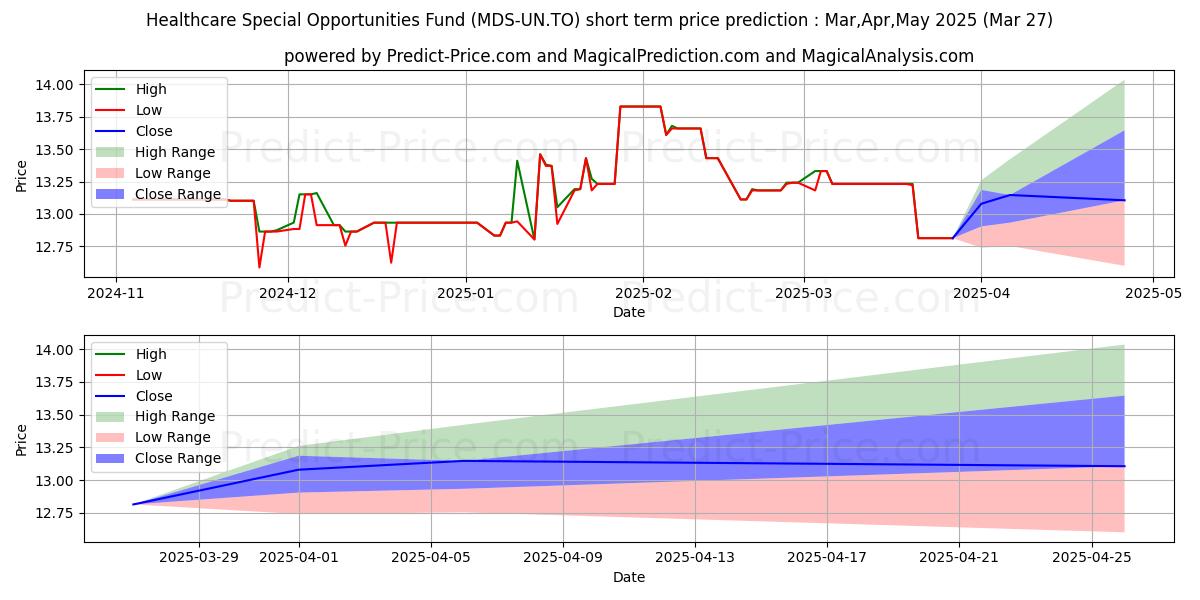 Maximum and minimum HEALTHCARE SPECIAL OPP FUND short-term price forecast for Apr,May,Jun 2025